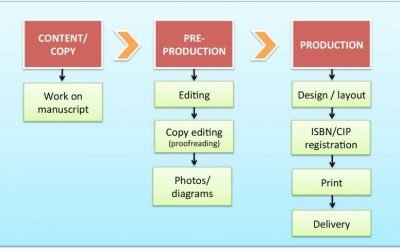 From Author to Reader: The Line of Book Publishing