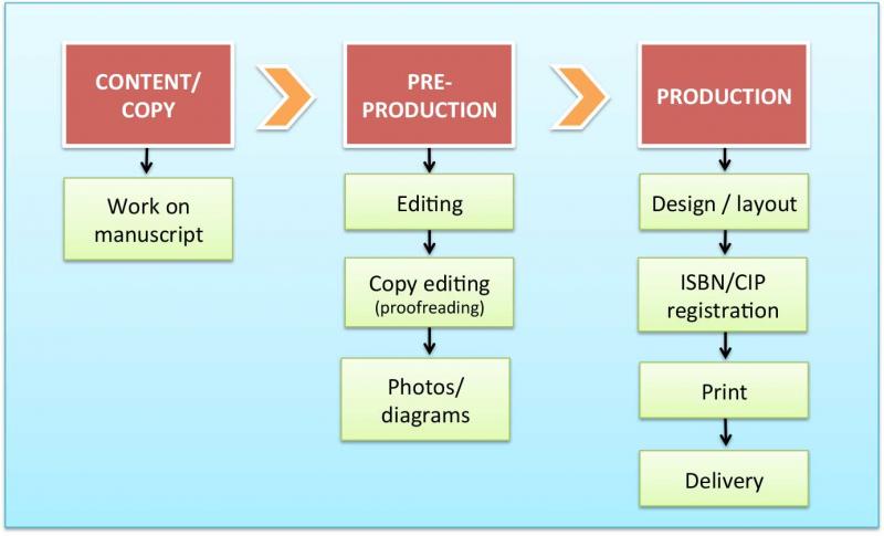From Author to Reader: The Line of Book Publishing